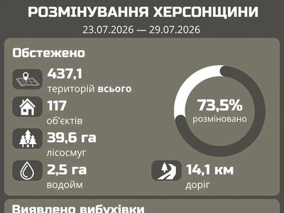 400 гектарів правобережжя Херсонщини очищено від російської вибухівки