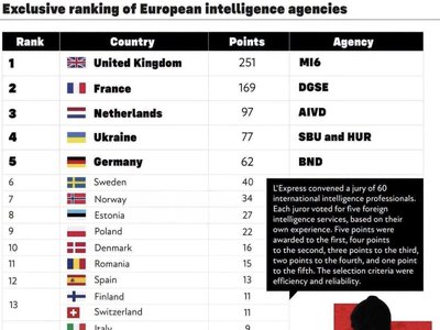 СБУ та ГУР увійшли до ТОП-4 найкращих розвідслужб Європи, — L’Express.
