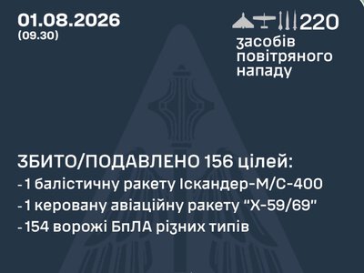 Лише одну балістичну ракету сьогодні вночі вдалося збити просто тому, що немає ракет до «петріотів», — Зеленський