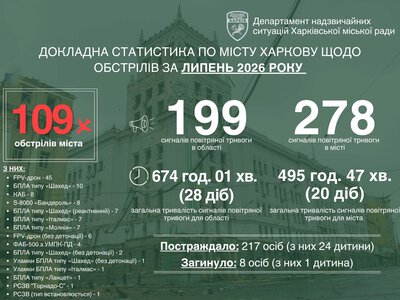 FPV-дрони у липні стали головним інструментів терору проти Харкова – Терехов