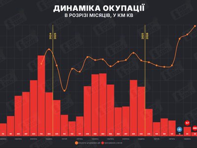 Ворог у липні окупував більше, ніж Сили Оборони України повернули, – DeepState