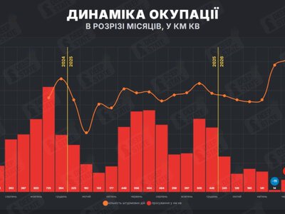 У липні ворог захопив більше території, ніж звільнили Сили оборони – DeepState