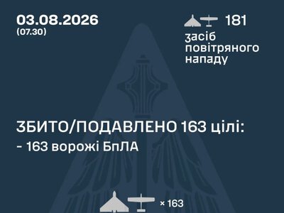 Повітряні сили повідомили про нічну атаку: 163 дрони знешкоджено, є влучання