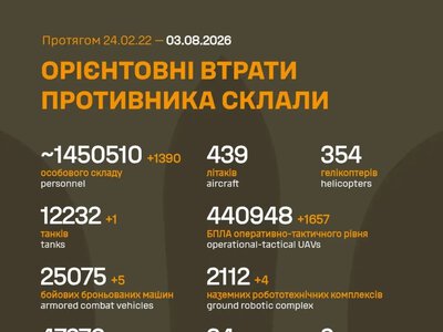 ЗСУ ліквідували ще 1390 окупантів: Генштаб оновив втрати ворога
