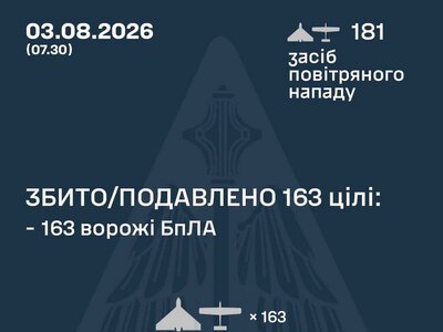 Збито/подавлено 163 російські повітряні цілі