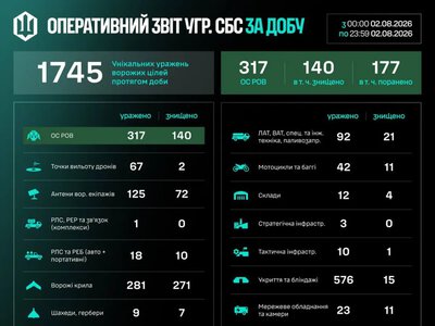 За два дні серпня Сили безпілотних систем уразили понад 3600 цілей противника