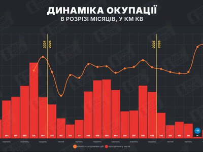DeepState: у липні російська армія захопила більше території, ніж повернула Україна