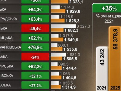 Які області мають найбільші доходи від податків на нерухомість, транспорт і землю