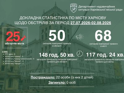 Били FPV, “шахеди”, “молнии” і “ланцет”: Терехов про тиждень у Харкові
