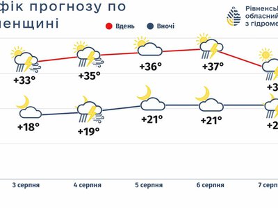 На Рівненщині прогнозують сильну спеку до +38°