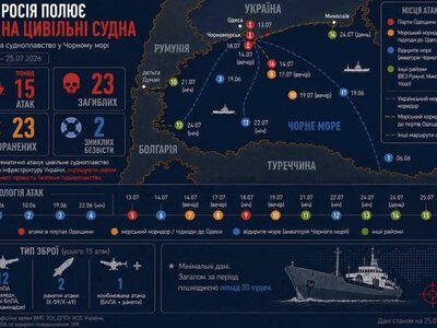 росія перетворює Чорне море на інструмент глобального шантажу