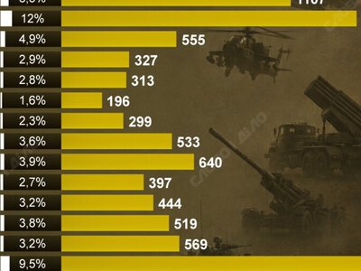 Експорт зброї: скільки ракет, літаків і танків продала Україна за роки незалежності