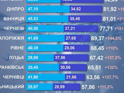Як зросли тарифи на холодну воду у містах України на початок серпня
