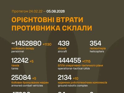 ЗСУ за добу знищили 1130 окупантів і сотні одиниць техніки: Генштаб оновив втрати РФ