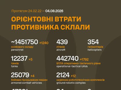 Росія втратила на війні проти України ще 1 240 загарбників