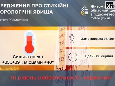 Житомирщину розпече до +40°: оголосили червоний рівень небезпеки