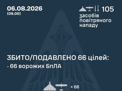 Росія застосувала ракети «Онікс» та понад 100 дронів: результати роботи ППО