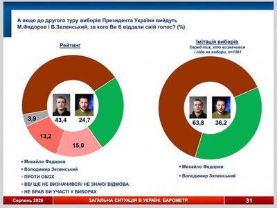 Зеленський зараз програв би Федорову в другому турі виборів: 63,8% на 36,2% голосів - СОЦИС