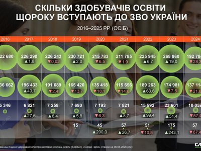 Як за 10 років змінилася кількість вступників на бакалаврат, магістратуру та аспірантуру