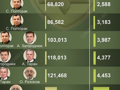 Як змінився бюджет Міністерства оборони за 13 років війни з росією
