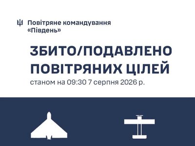 Протягом доби на Півдні України знищено 127 російських повітряних цілей