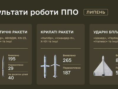 ППО у липні перехопила понад 5300 дронів і ракет під час масованих російських атак