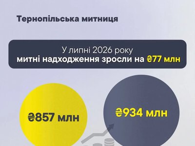 У липні Тернопільська митниця перерахувала до держбюджету 934 млн грн