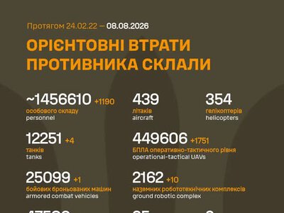 ЗСУ: російські агресори вже втратили в Україні близько 1 456 610 (+1 190) живої сили, 35 (+1) кораблей та багато іншої техніки