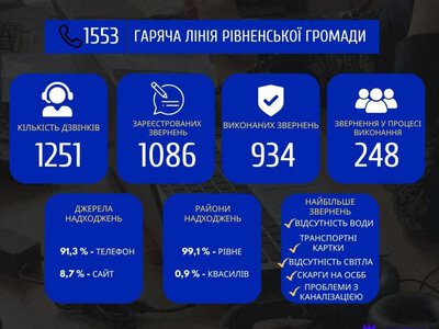 Понад 1200 звернень за місяць: як працювала гаряча лінія 1553 у Рівненській громаді