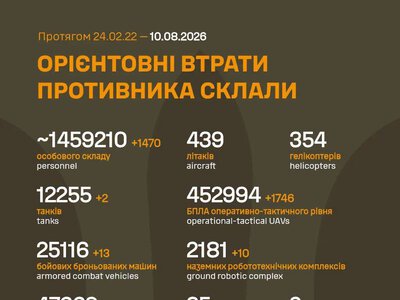 ЗСУ: російські агресори вже втратили в Україні близько 1 459 210 (+1 470) живої сили, 25 116 (+13) ББМ та багато іншої техніки
