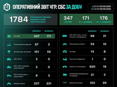 Сили безпілотних систем за добу уразили 1784 цілі противника
