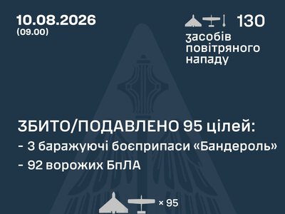 Сили протиповітряної оборони за ніч збили 95 повітряних цілей