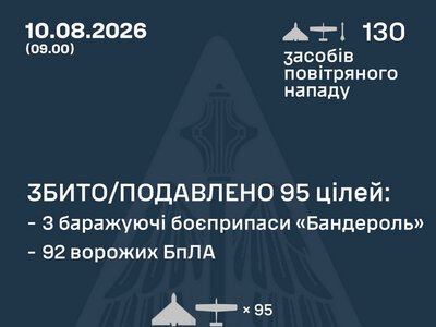 Збито/подавлено 96 російських повітряних цілей