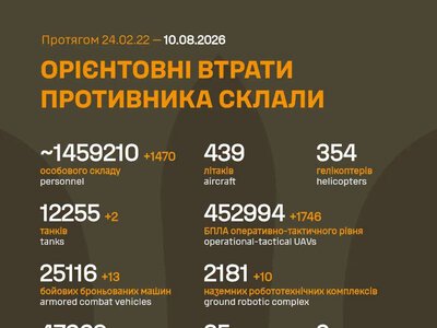 Росія за добу втратила на війні проти України 1470 загарбників