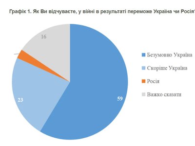 82% українців вірять у перемогу України, але лише 22% очікують завершення війни до кінця 2026 року
