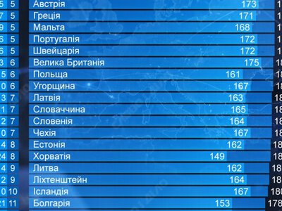 Світовий рейтинг паспортів: як за 10 років змінилися позиції країн Європи