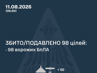 Повітряні сили ЗСУ: вночі знешкоджено 98 засобів повітряного нападу, запущених росіянами по Україні