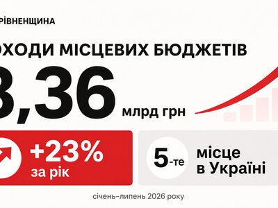 Доходи місцевих бюджетів Рівненщини зросли на 23% за сім місяців
