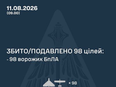 Збито/подавлено 98 російських БПЛА