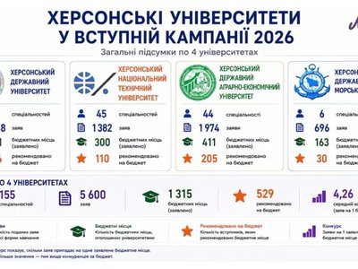ХДАЕУ зібрав найбільше заяв на бюджет серед університетів Херсонщини у 2026 році