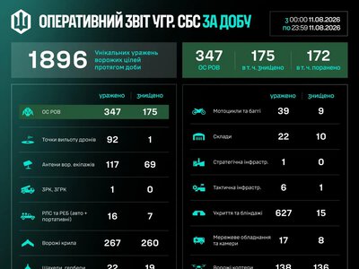 Сили безпілотних систем за добу уразили 1896 цілей противника