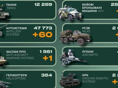 У Генеральному штабі ЗСУ оприлюднили втрати ворога за минулу добу
