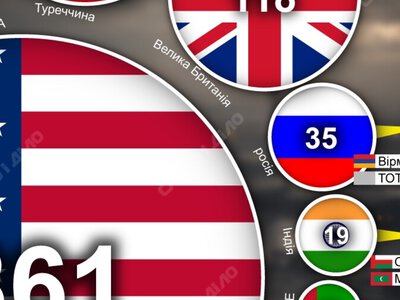 Не лише США та рф: які країни мають найбільше військових баз за кордоном