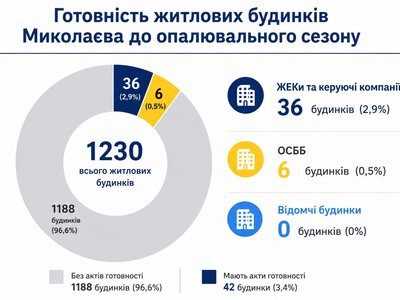 До опалювального сезону в Миколаєві готові лише 3,4% будинків