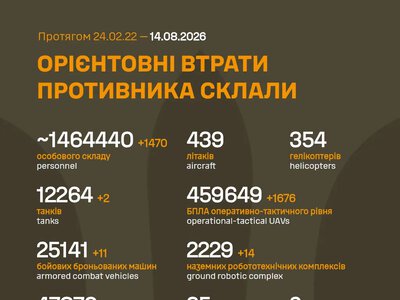ЗСУ: російські агресори вже втратили в Україні близько 1 464 440 (+1 470) живої сили, 2 229 (+14) НРК та багато іншої техніки