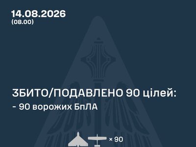 Збито/подавлено 90 БпЛА – Повітряні Сили України