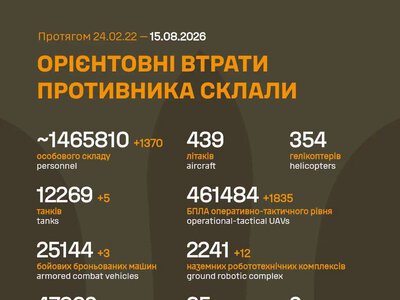 Армія РФ втратила на війні проти України ще 1370 військових і три засоби ППО