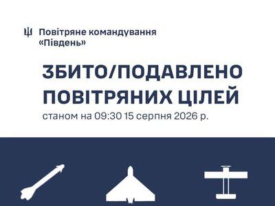 Протягом доби на Півдні України знищено керовану авіаційну ракету та 202 БпЛА