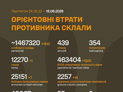 Росія за добу втратила на війні проти України ще 1510 загарбників