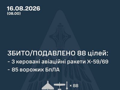 Збито/подавлено 88 російських повітряних цілей